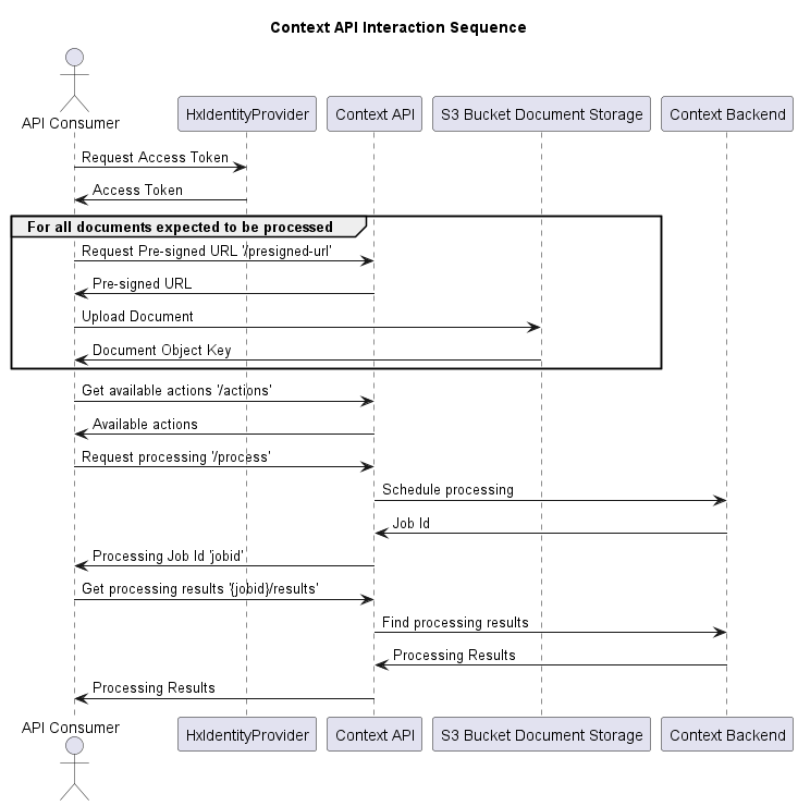 Context API Flow